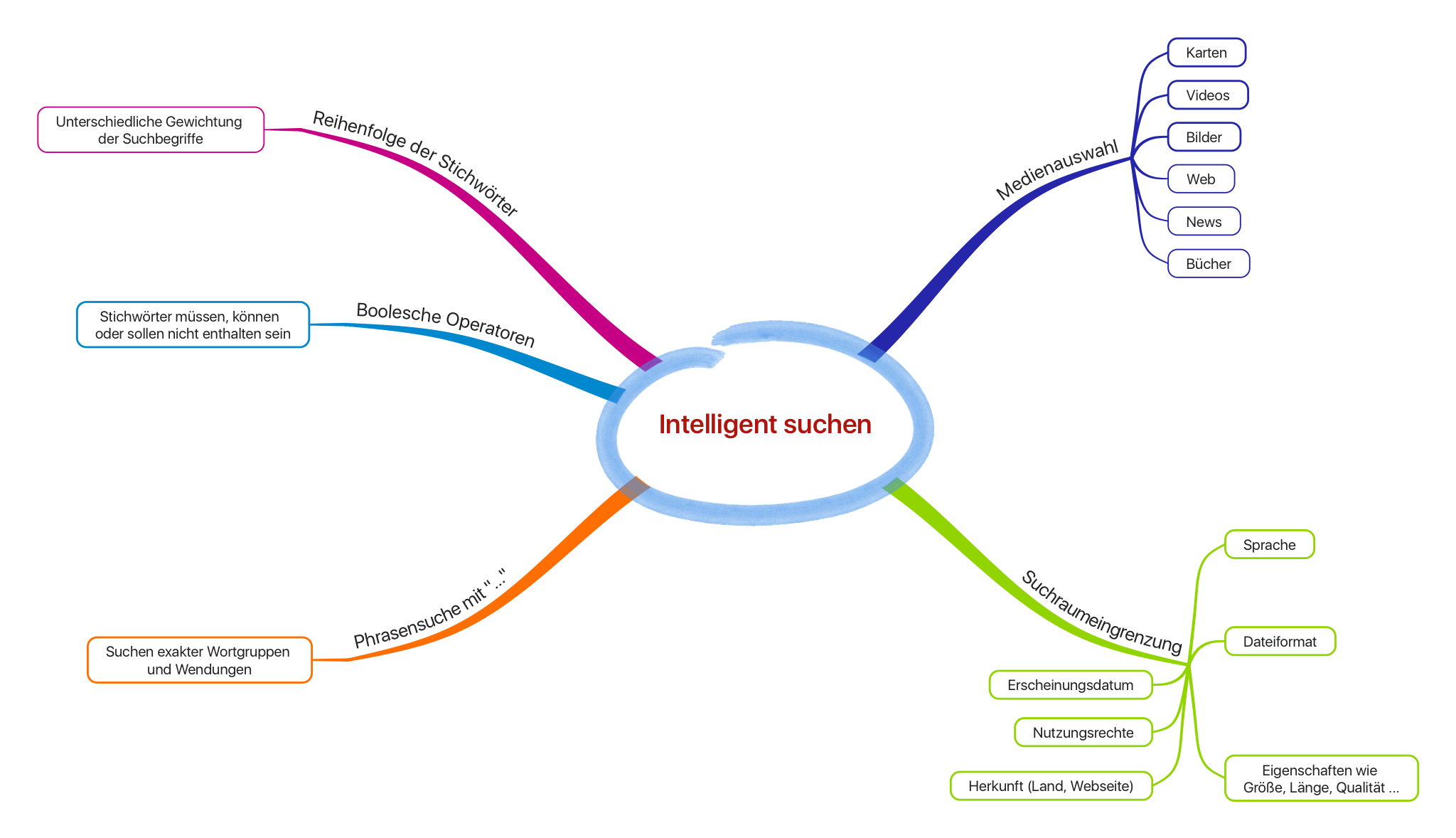 Mindmap Intelligent suchen
